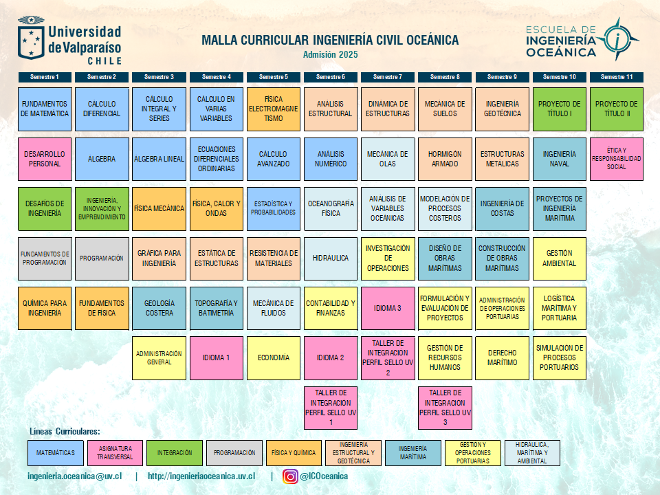 Malla curricular de ingeniería civil oceánica, plan implementado a partir de 2024