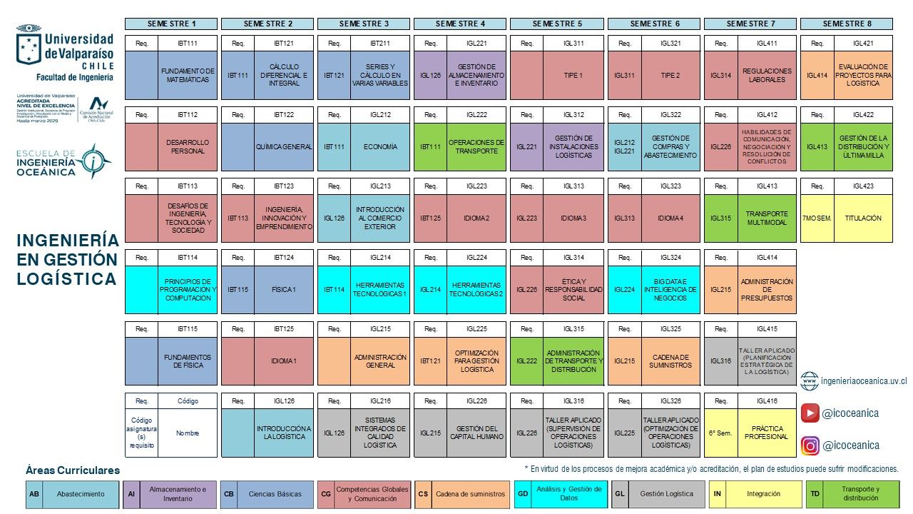 Malla curricular de ingeniería en gestión logística, plan implementado a partir de 2026